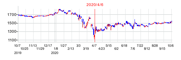 2020年4月6日 14:15前後のの株価チャート
